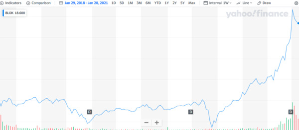 Yahoo Finance BLOK chart.
